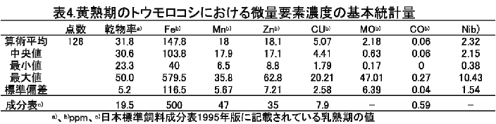 表4 黄熟期のトウモロコシにおける微量要素濃度の基本統計量