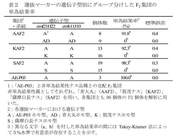 表2 選抜マーカーの遺伝子型別にグループ分けしたF2集団の 単為結果率