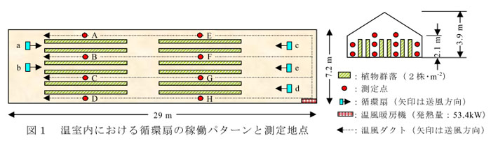 図1 温室内における循環扇の稼働パターンと測定地点