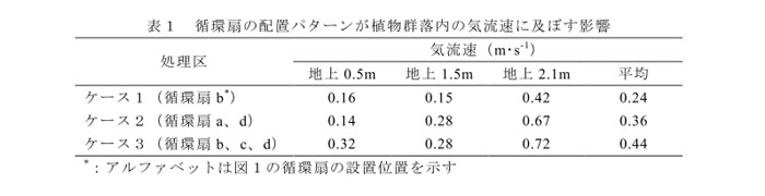 表1 循環扇の配置パターンが植物群落内の気流速に及ぼす影響