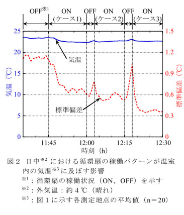 図2 日中における循環扇の稼働パターンが温室内の気温に及ぼす影響