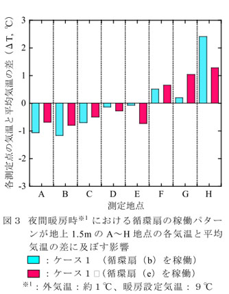 図3 夜間暖房時における循環扇の稼働パターンが地上1.5mのA～H地点の各気温と平均気温の差に及ぼす影響