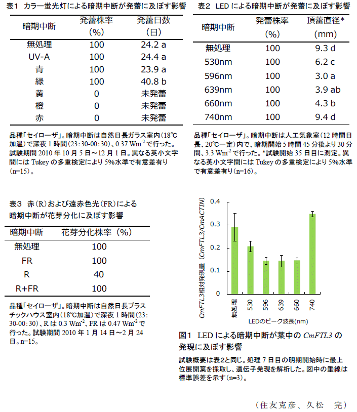 表1～3,図1