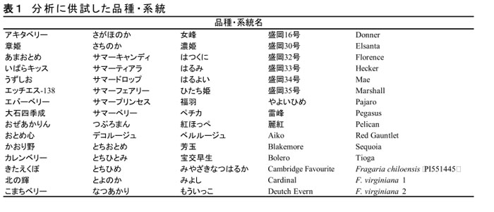 表1 分析に供試した品種・系統