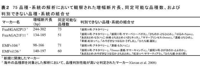 表2 75品種・系統の解析において観察された増幅断片長、同定可能な品種数、および 判別できない品種・系統の組合せ