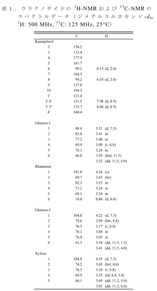 表1.ウラクノサイドの1H-NMRおよび13C-NMRの スペクトルデータ(ジメチルスルホキシド-d6, 1H: 500 MHz, 13C: 125 MHz, 25°C)