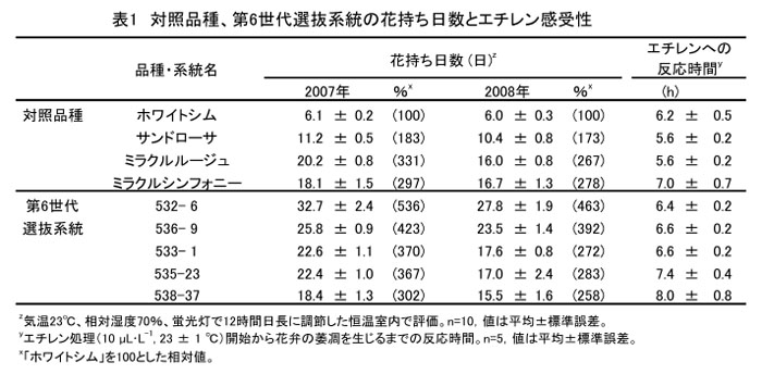 表1 対照品種、第6世代選抜系統の花持ち日数とエチレン感受性