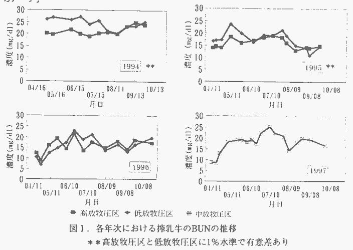 図1 各年次における搾乳牛のBUNの推移