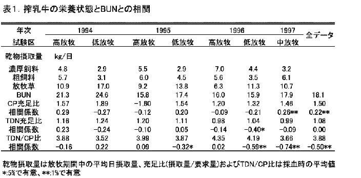 表1 搾乳牛の栄養状態とBUNとの相関