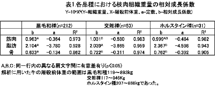 表1 各品種における枝肉組織重量の相対成長係数