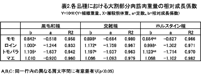 表2 各品種における大割部分筋肉重量の相対成長係数