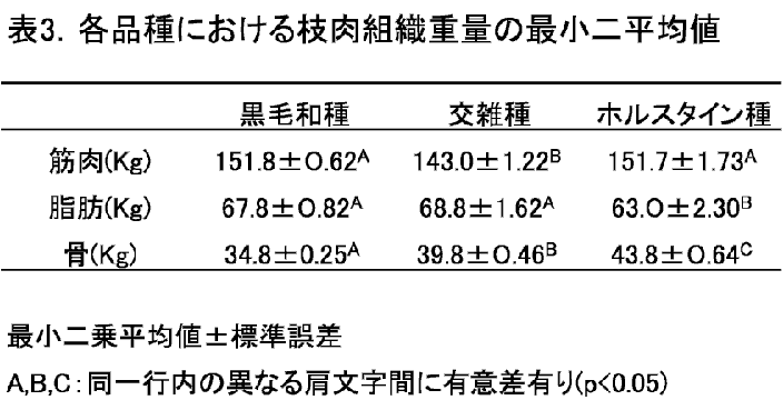 表3 各品種における枝肉組織重量の最小二平均