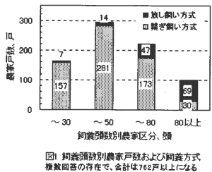 図1 飼養頭数別農家戸数及び飼養方式