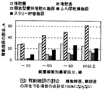 図2 稼働施設の割合