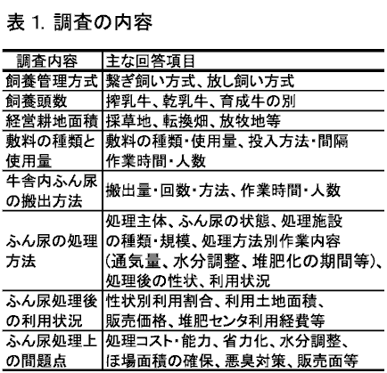 表1 調査の内容