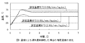 図1 温度による通気量制御をした場合の堆肥温度の変化