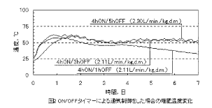 図2 ON/OFFタイマーによる通気制御をした場合の堆肥温度変化