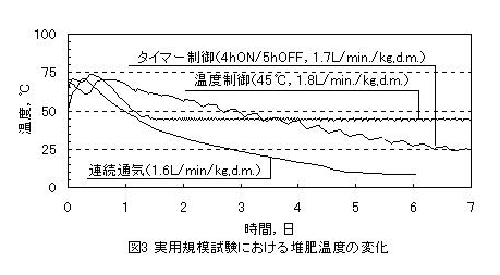 図3 実用規模試験における堆肥温度の変化