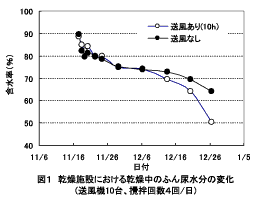 図1 乾燥施設における乾燥中のふん尿水分の変化
