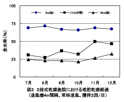 図3 2段式乾燥施設における堆肥乾燥経過