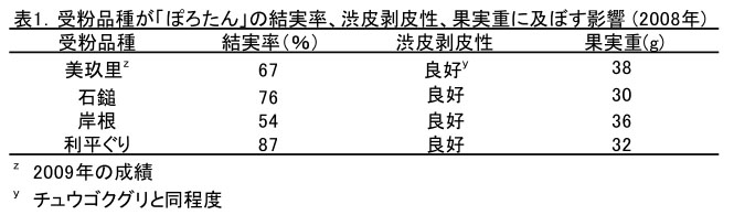 表1 受粉品種が「ぽろたん」の結実率、渋皮剥皮性、果実重に及ぼす影響