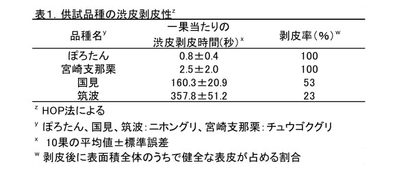 表1 供試作種の渋皮剥皮性