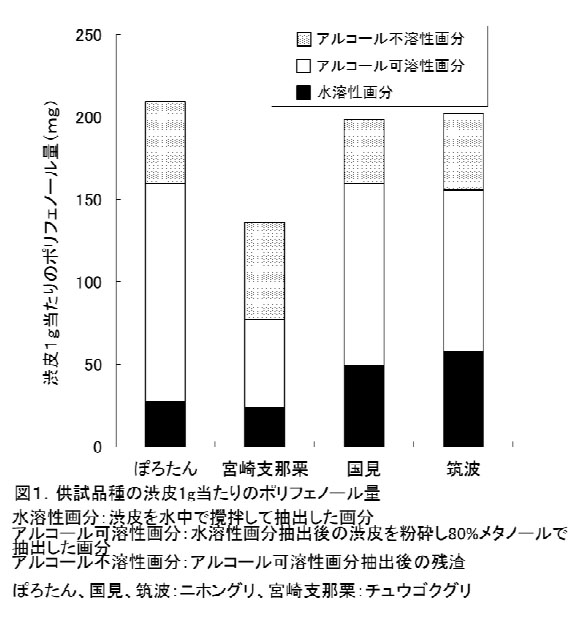 図1 供試作種の渋皮1g当たりのポリフェノール量