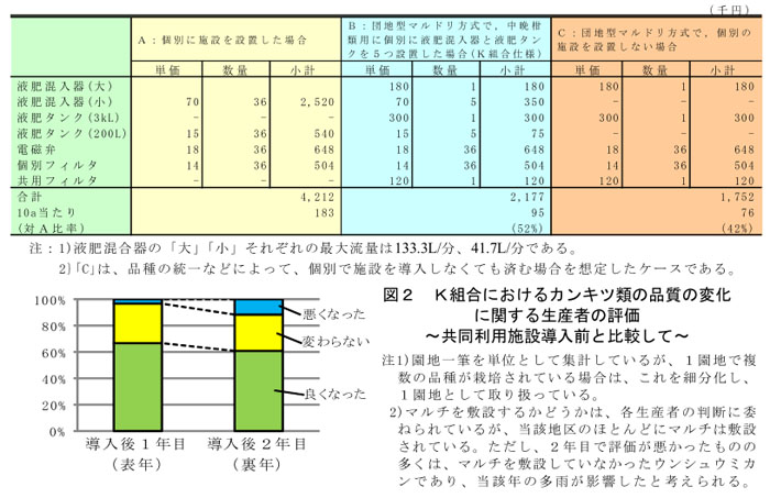 図2 K組合におけるカンキツ類の品質の変化に関する生産者の評価～共同利用施設導入前と比較して～