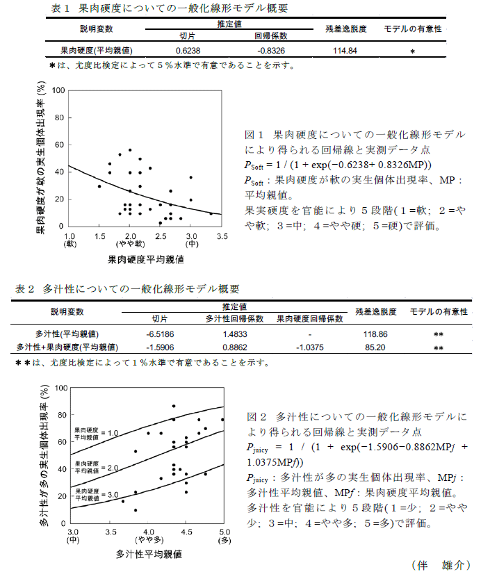 表1～2,図1～2