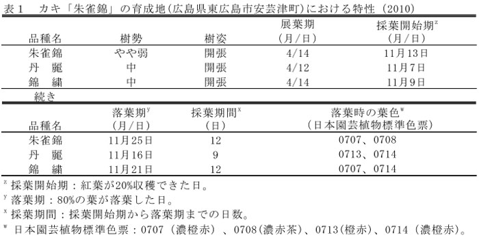 表1 カキ「朱雀錦」の育成地における特性