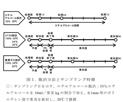 図1. 脱渋方法とサンプリング時期