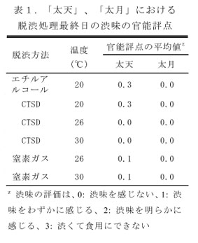 表1. 「太天」、「太月」における脱渋処理最終日の渋味の官能評点