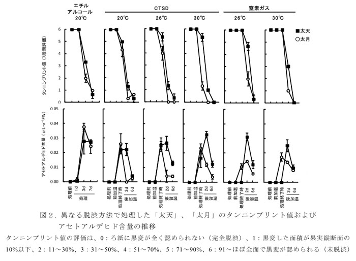 図2. 異なる脱渋方法で処理した「太天」、「太月」のタンニンプリント値およびアセトアルデヒド含量の推移