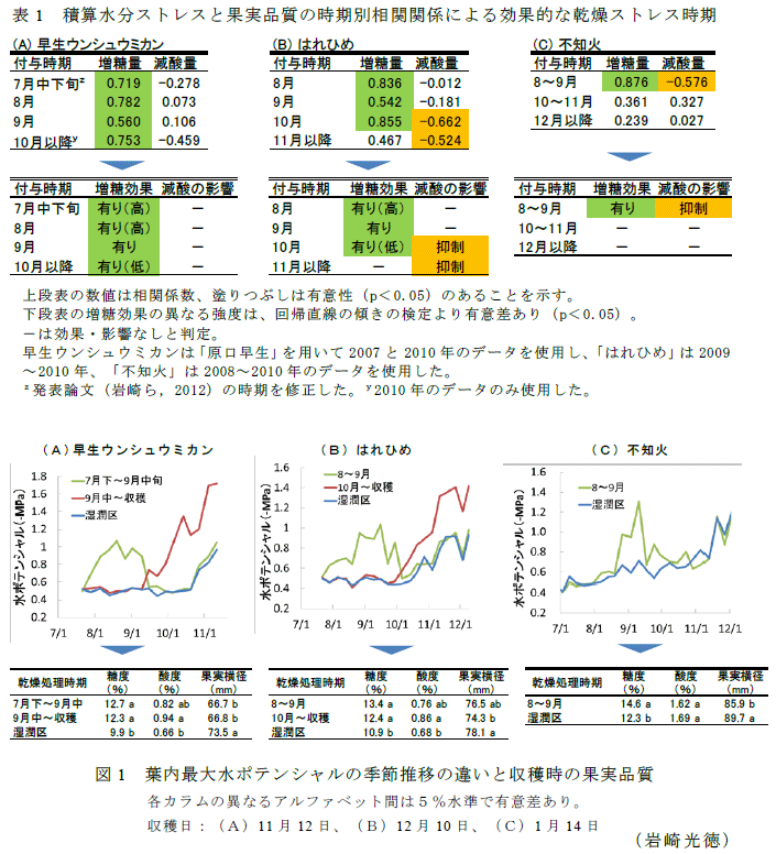 表1,図1