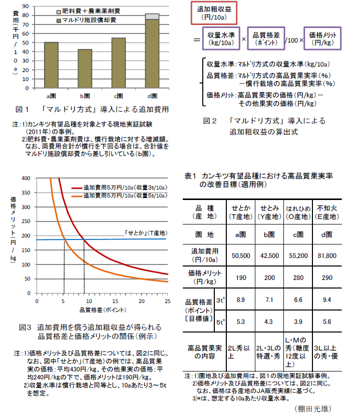 図1～3,表1