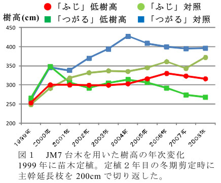 図1 JM7台木を用いた樹高の年次変化