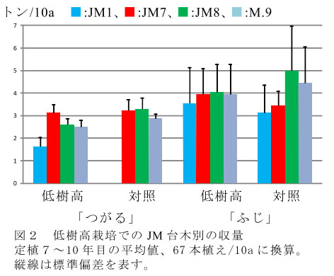 図2 低樹高栽培でのJM台木別の収量