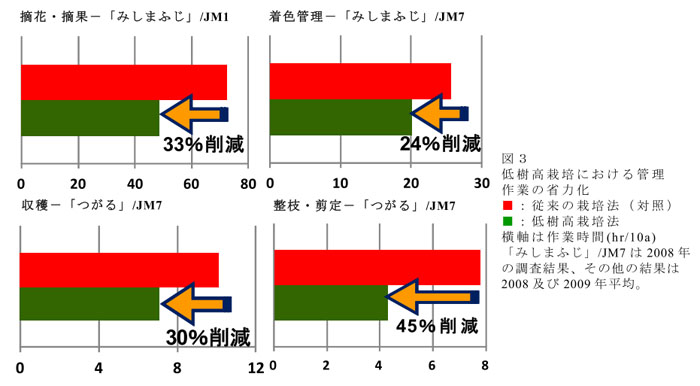 図3 低樹高栽培における管理作業の省力化