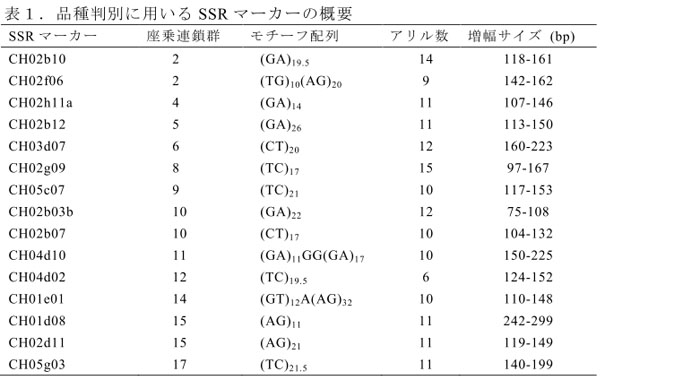 表1.品種判別に用いるSSRマーカーの概要