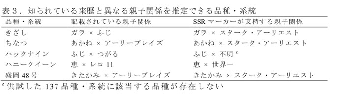 表3.知られている来歴と異なる親子関係を推定できる品種・系統