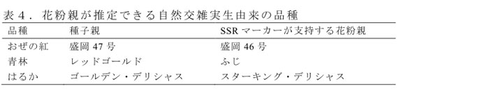 表4.花粉親が推定できる自然交雑実生由来の品種