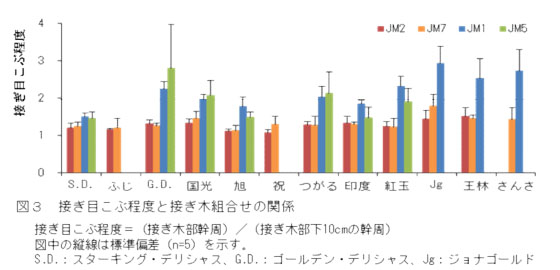 図3 接ぎ目こぶ程度と接ぎ木組合せの関係