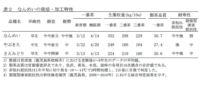 表2 「なんめい」の栽培・加工特性