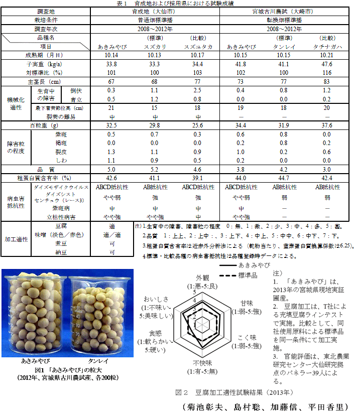 図1～2,表1