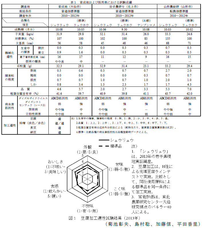 図1,表1