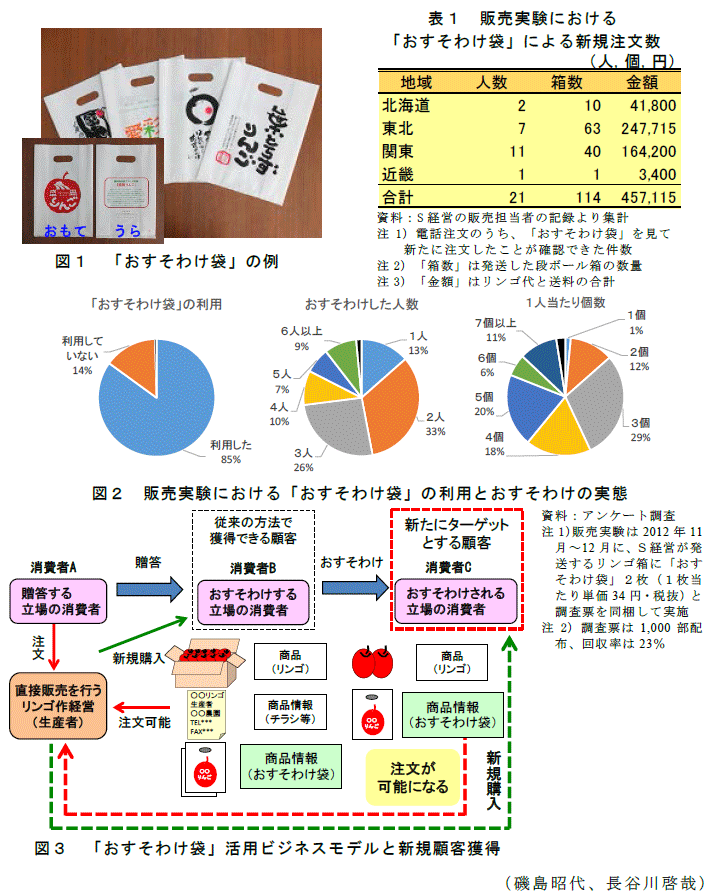 図1～3,表1