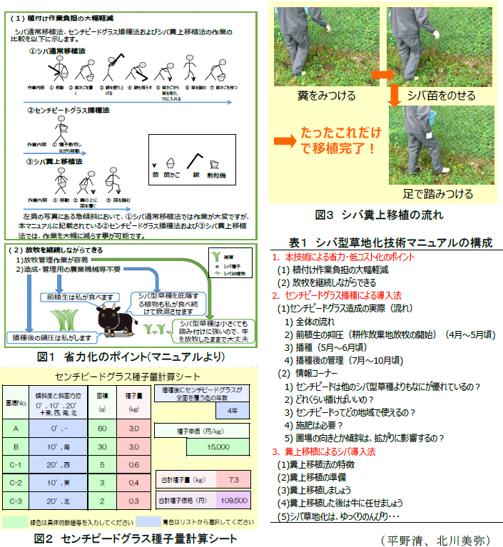 図1～2,表1