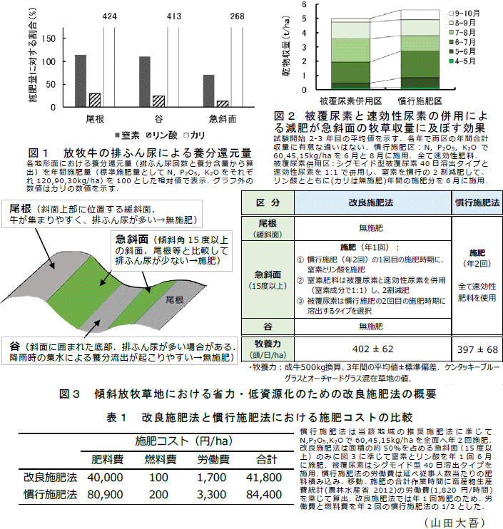 図1～3,表1