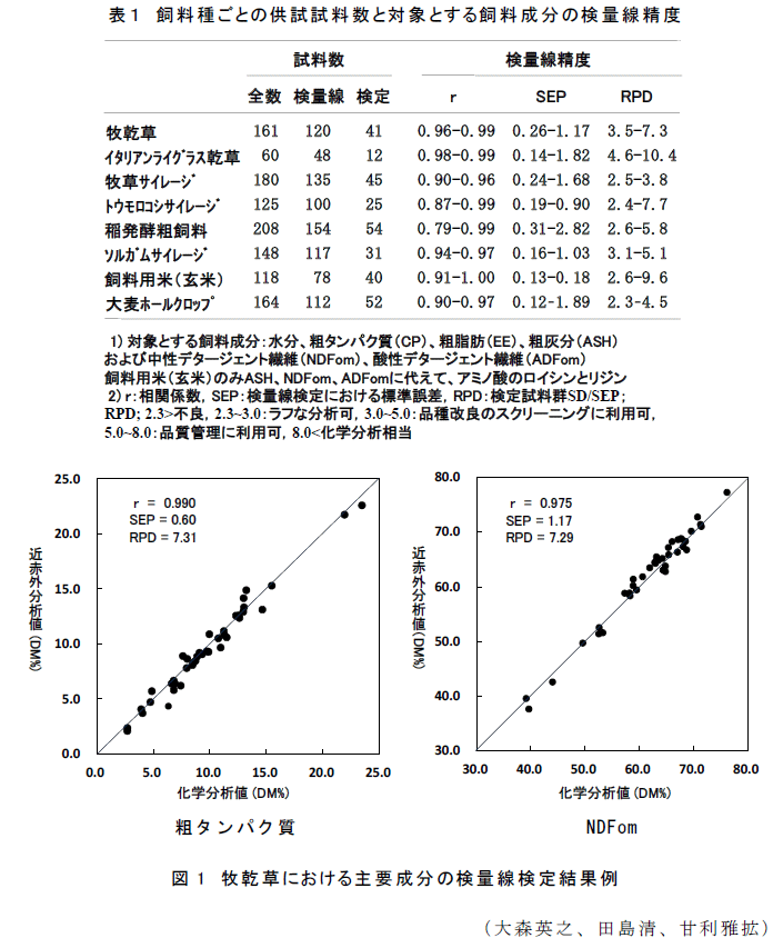 図1,表1