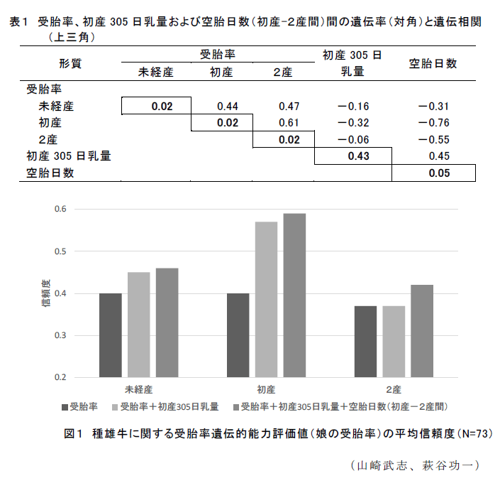 図1,表1